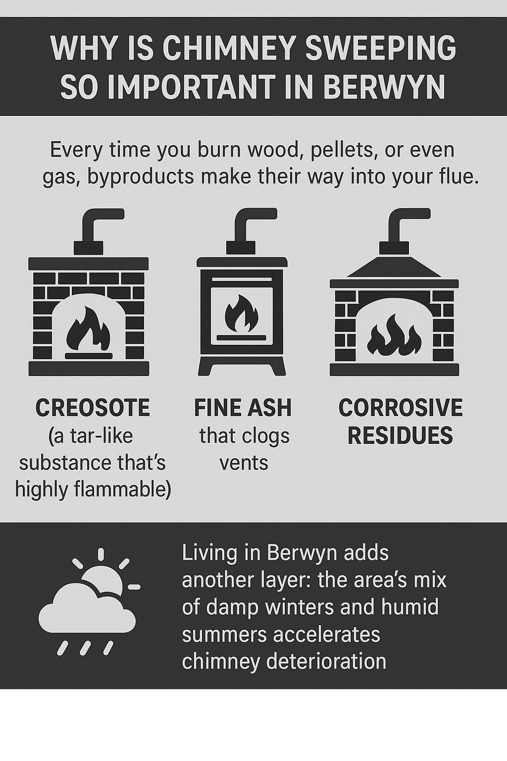 original infographic with a black, white, and gray color scheme titled “Why Is Chimney Sweeping So Important in Berwyn.” The top section explains that every time you burn wood, pellets, or gas, byproducts enter the flue. Three black stove and fireplace icons are shown: the first labeled “Creosote” with text below reading “a tar-like substance that’s highly flammable,” the second labeled “Fine Ash” with text reading “that clogs vents,” and the third labeled “Corrosive Residues.” At the bottom, a gray box with a sun and cloud icon highlights Berwyn’s climate, stating that the area’s damp winters and humid summers accelerate chimney deterioration.<br />
