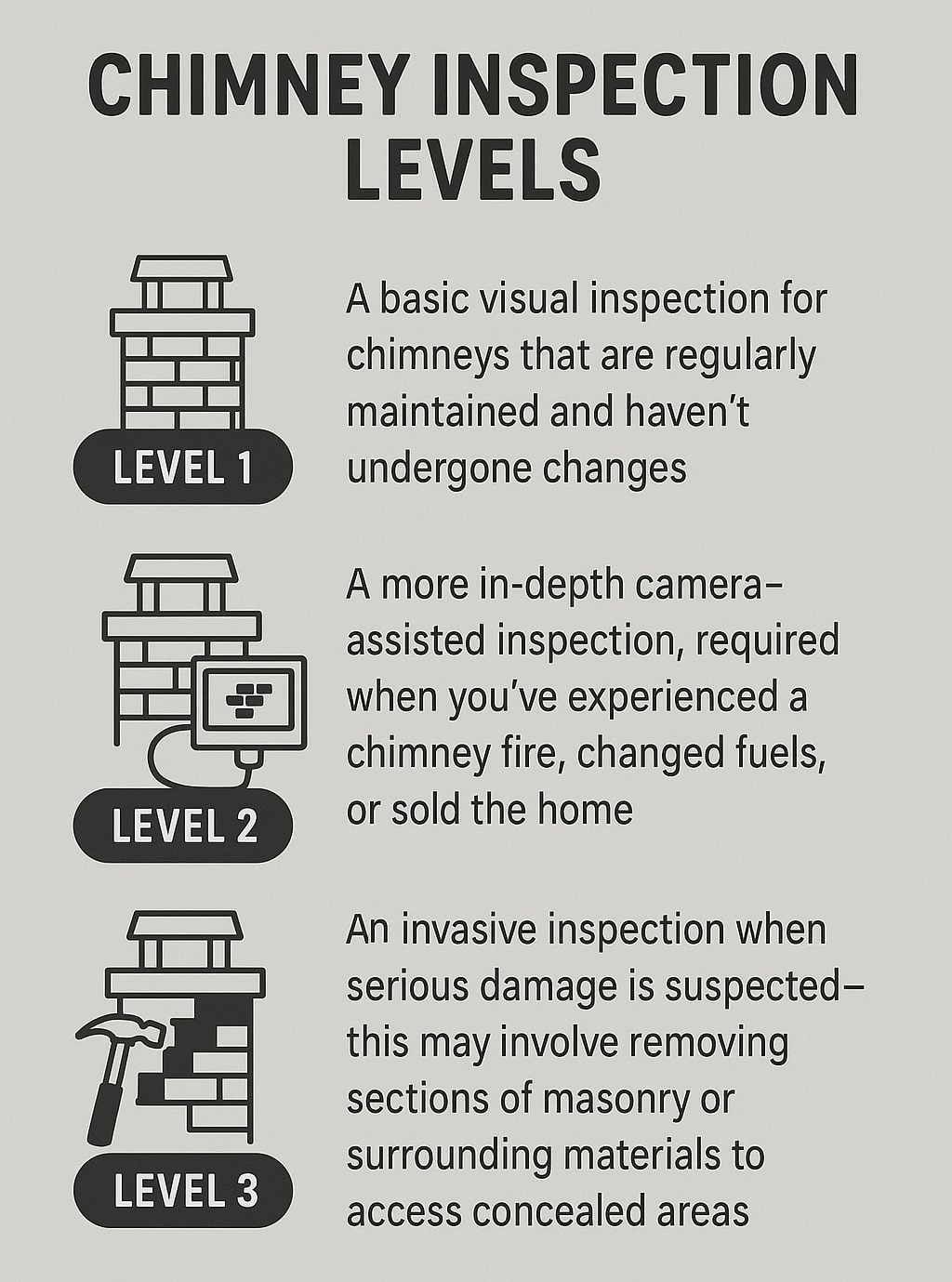 original infographic features a gray background with black text titled “Chimney Inspection Levels.” It includes three illustrated chimney icons aligned vertically on the left, each labeled within a dark oval: “Level 1,” “Level 2,” and “Level 3.” Level 1 shows a simple brick chimney representing a basic visual inspection for regularly maintained chimneys with no changes. Level 2 adds a camera illustration attached to the chimney, symbolizing a more detailed, camera-assisted inspection after a fire, fuel change, or home sale. Level 3 shows a hammer hitting the chimney bricks, representing an invasive inspection requiring removal of materials to access concealed areas. The design uses minimalistic black-and-white graphics and clear typography for readability.